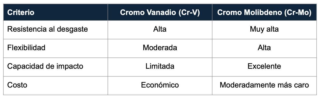 CR-V, CR-Mo, Cromo Vanadio, Cromo Molibdeno